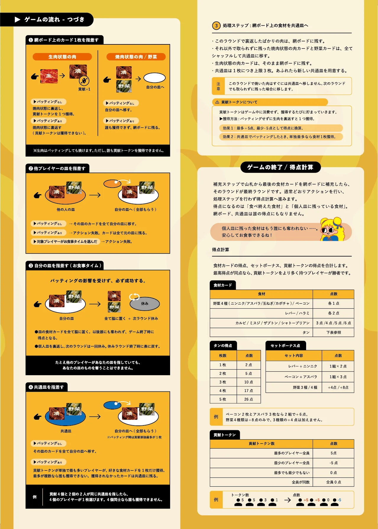 ルールブック裏面：4つの指差しアクションの詳細、処理ステップ、貢献トークン、ゲームの終了と得点計算
